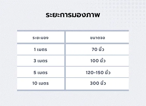 ตารางเปรียบเทียบ โปรเจคเตอร์ 4 ประเภท